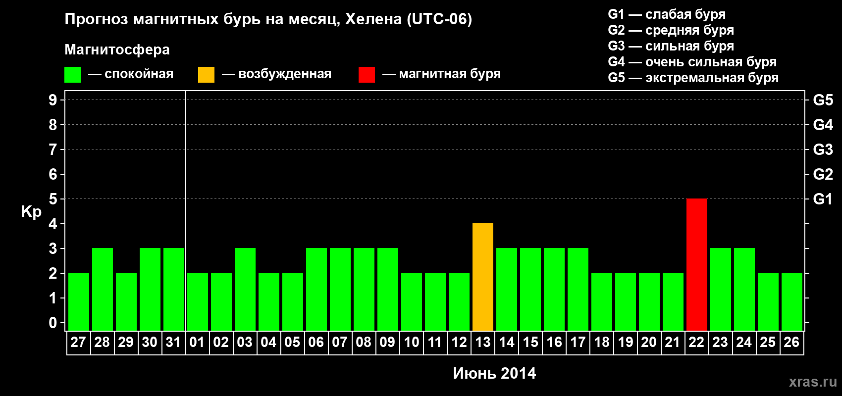 Прогноз максимального суточного геомагнитного индекса Kp на <b>1 месяц</b> (31 день) <b>с 27 мая по 26 июня 2014 г</b>