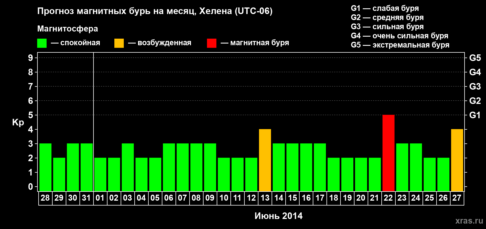 Прогноз максимального суточного геомагнитного индекса Kp на <b>1 месяц</b> (31 день) <b>с 28 мая по 27 июня 2014 г</b>