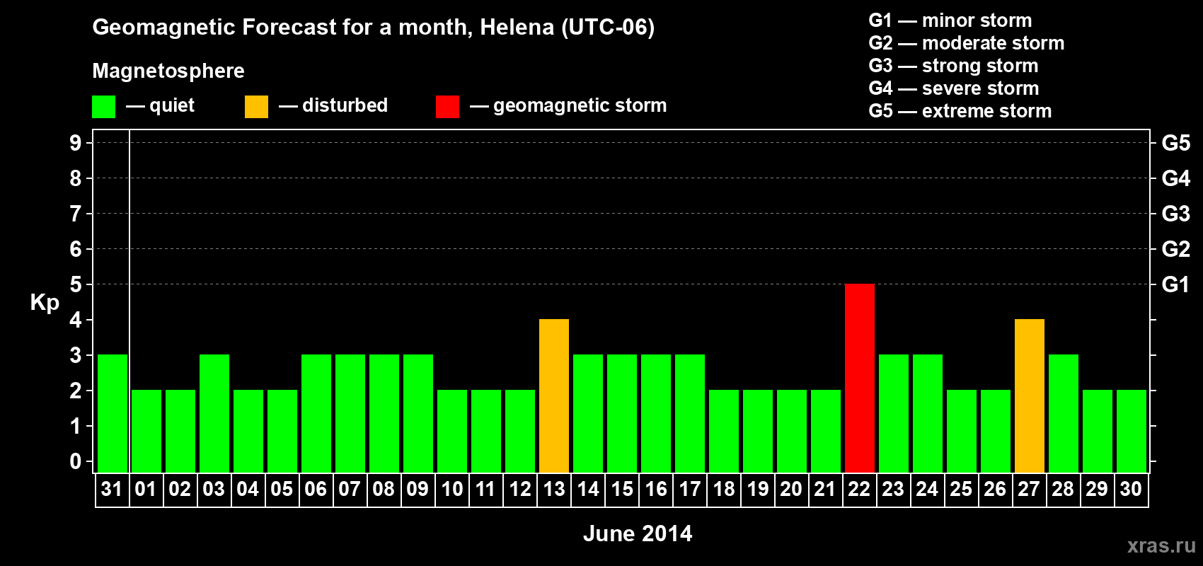 Forecast of the daily maximal value of geomagnetic index Kp for <b>1 month</b> (31 days) <b>from May 31, 2014 to Jun 30, 2014</b>