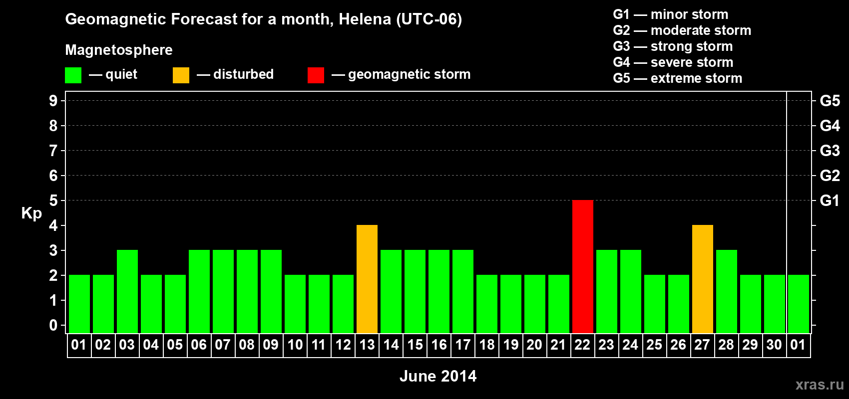 Forecast of the daily maximal value of geomagnetic index Kp for <b>1 month</b> (31 days) <b>from Jun 01, 2014 to Jul 01, 2014</b>