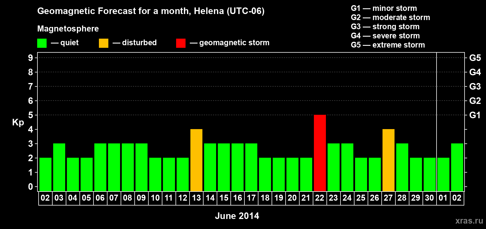 Forecast of the daily maximal value of geomagnetic index Kp for <b>1 month</b> (31 days) <b>from Jun 02, 2014 to Jul 02, 2014</b>