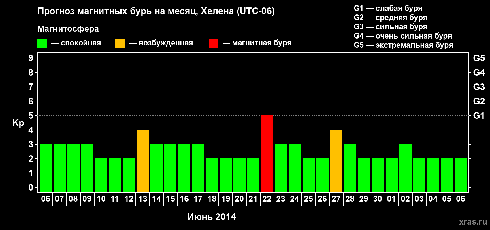 Прогноз максимального суточного геомагнитного индекса Kp на <b>1 месяц</b> (31 день) <b>с 06 июня по 06 июля 2014 г</b>