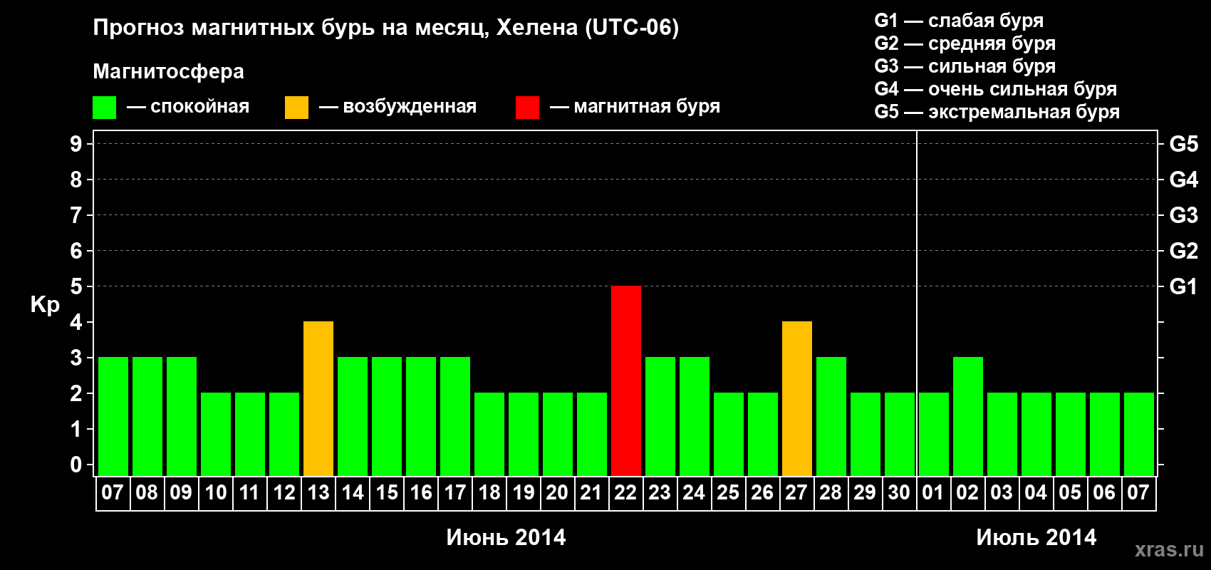 Прогноз максимального суточного геомагнитного индекса Kp на <b>1 месяц</b> (31 день) <b>с 07 июня по 07 июля 2014 г</b>