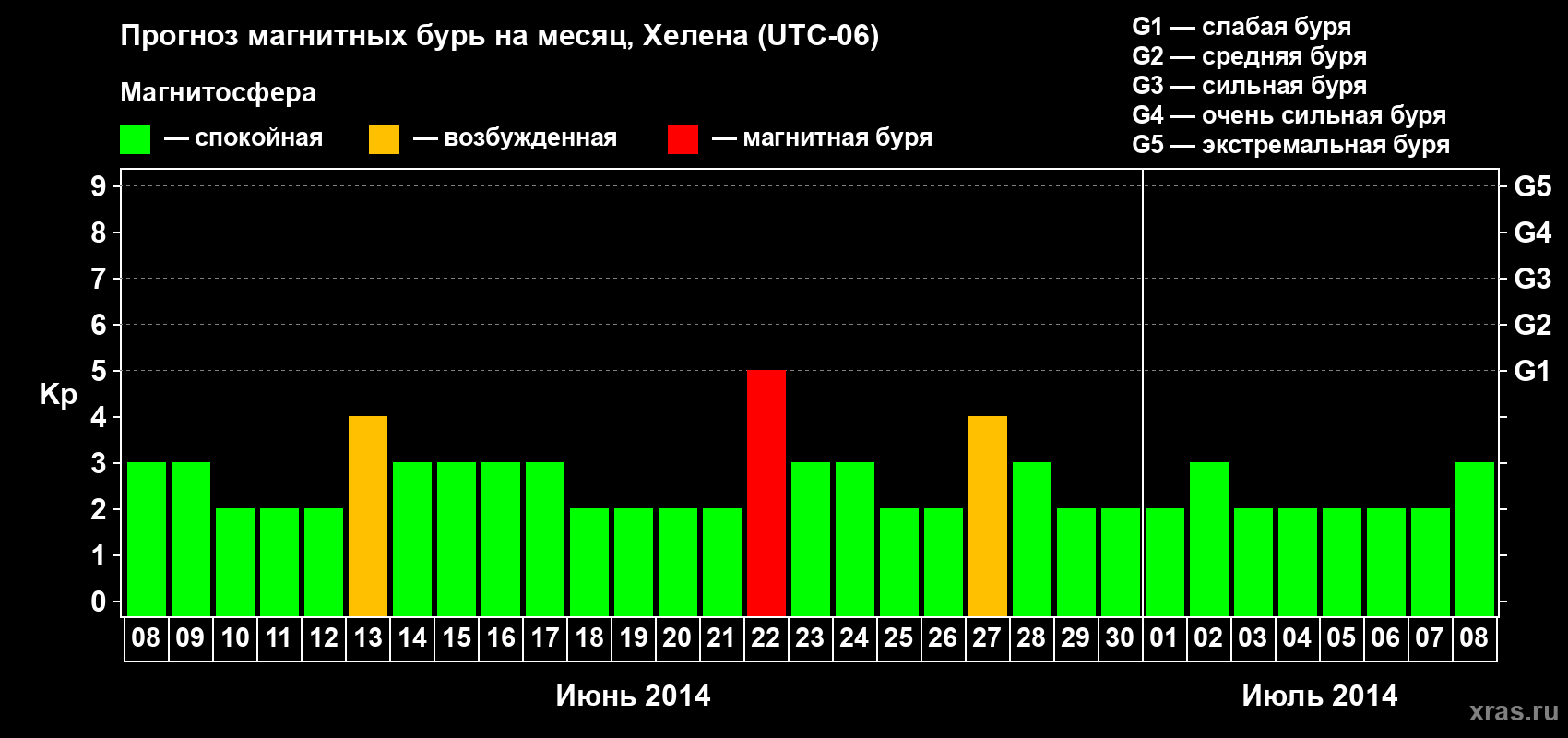 Прогноз максимального суточного геомагнитного индекса Kp на <b>1 месяц</b> (31 день) <b>с 08 июня по 08 июля 2014 г</b>
