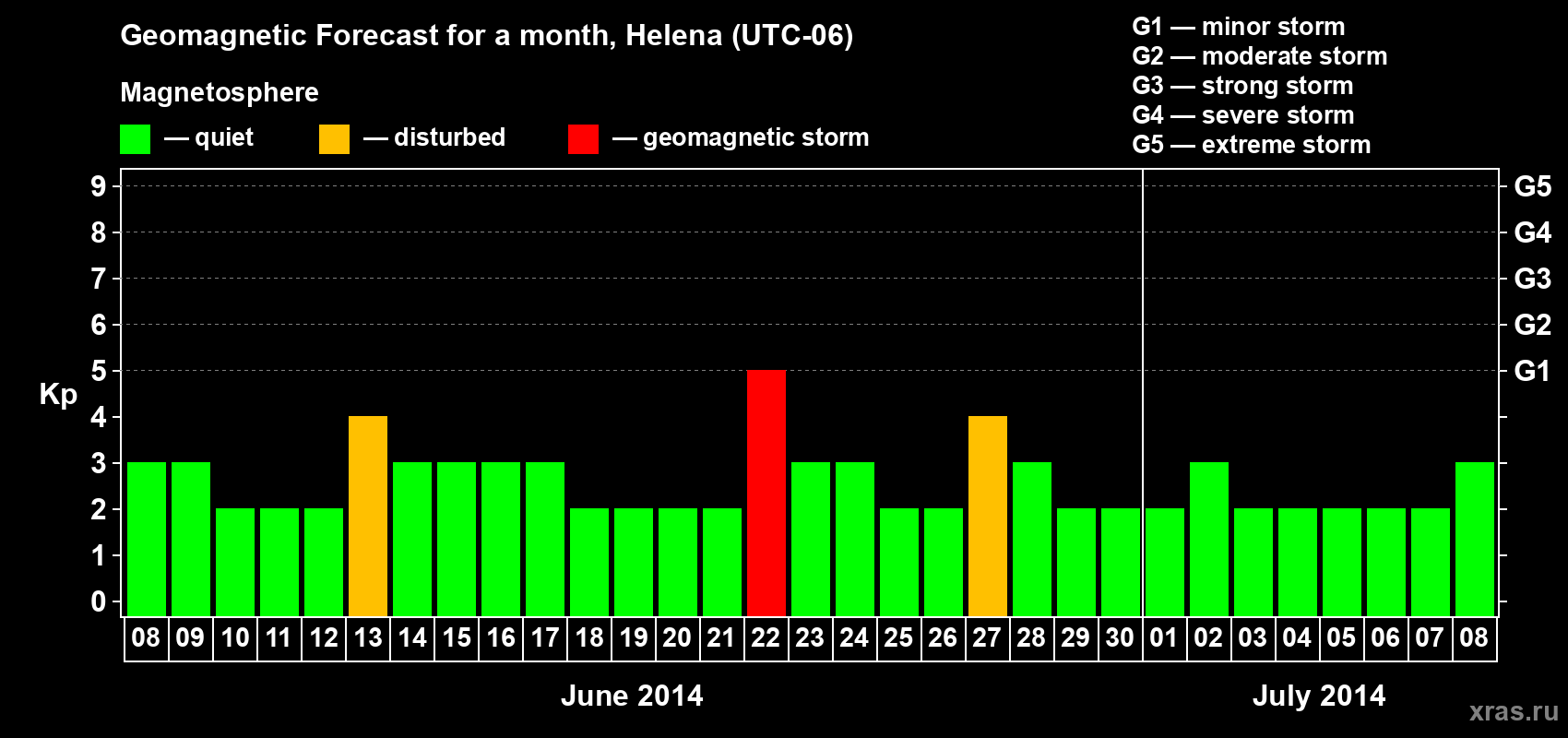 Forecast of the daily maximal value of geomagnetic index Kp for <b>1 month</b> (31 days) <b>from Jun 08, 2014 to Jul 08, 2014</b>