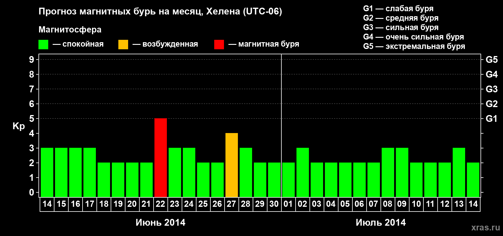 Прогноз максимального суточного геомагнитного индекса Kp на <b>1 месяц</b> (31 день) <b>с 14 июня по 14 июля 2014 г</b>