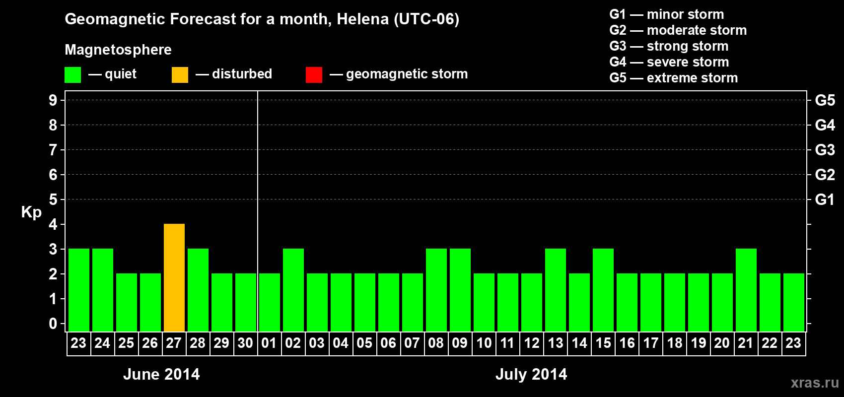 Forecast of the daily maximal value of geomagnetic index Kp for <b>1 month</b> (31 days) <b>from Jun 23, 2014 to Jul 23, 2014</b>