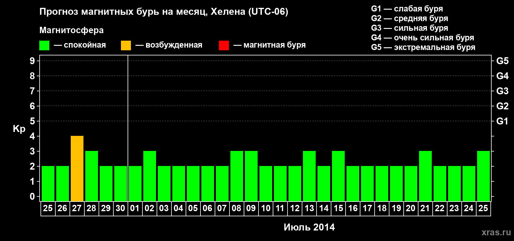 Прогноз максимального суточного геомагнитного индекса Kp на <b>1 месяц</b> (31 день) <b>с 25 июня по 25 июля 2014 г</b>