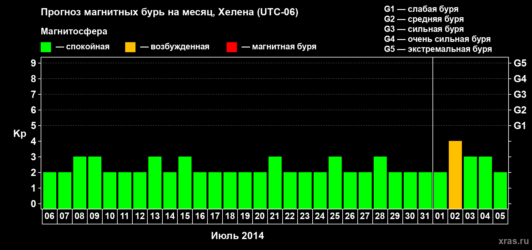 Прогноз максимального суточного геомагнитного индекса Kp на <b>1 месяц</b> (31 день) <b>с 06 июля по 05 августа 2014 г</b>