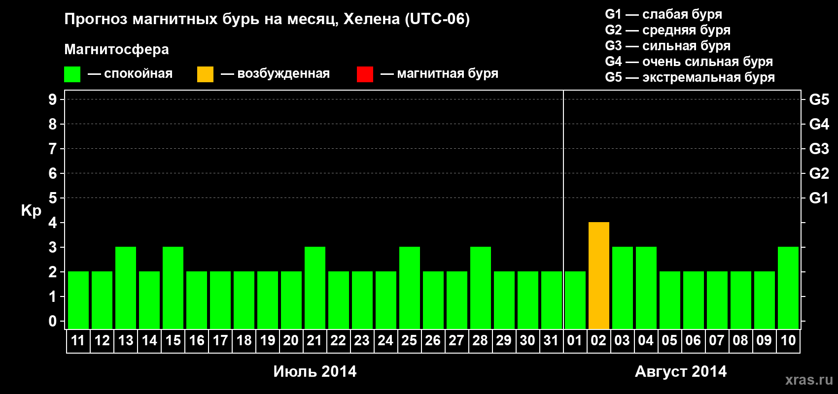 Прогноз максимального суточного геомагнитного индекса Kp на <b>1 месяц</b> (31 день) <b>с 11 июля по 10 августа 2014 г</b>