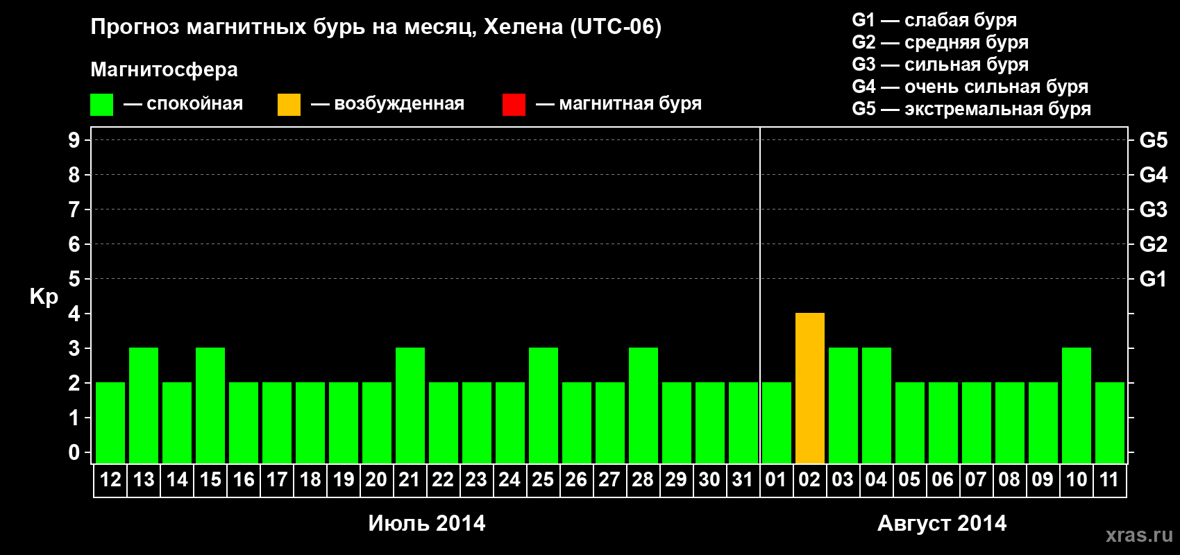 Прогноз максимального суточного геомагнитного индекса Kp на <b>1 месяц</b> (31 день) <b>с 12 июля по 11 августа 2014 г</b>