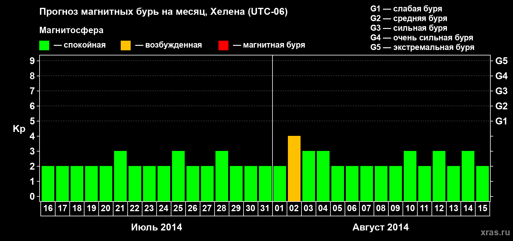 Прогноз максимального суточного геомагнитного индекса Kp на <b>1 месяц</b> (31 день) <b>с 16 июля по 15 августа 2014 г</b>