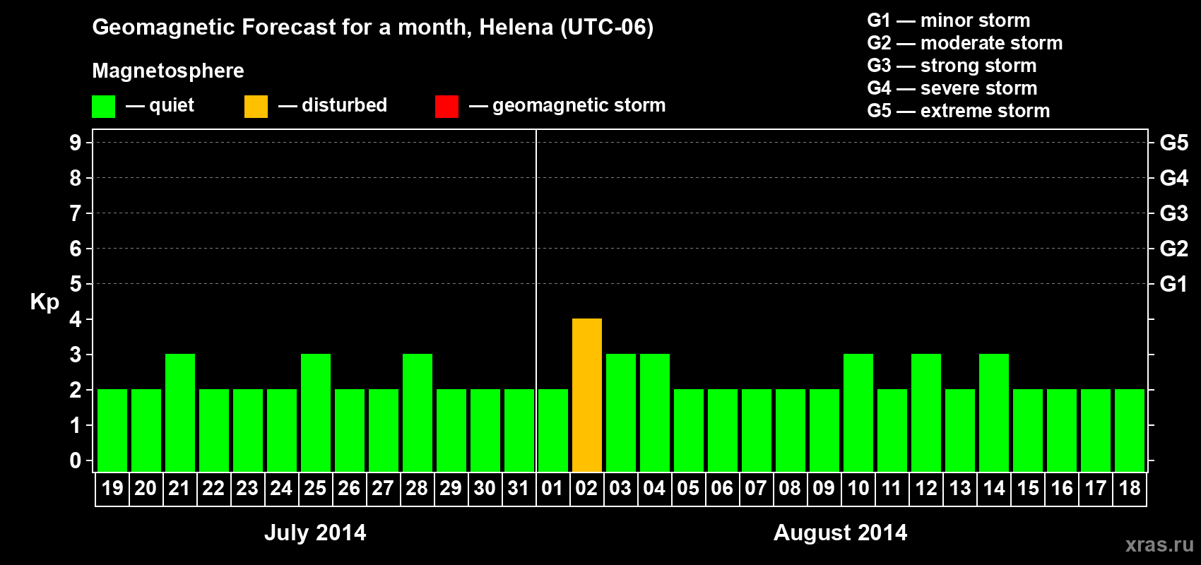 Forecast of the daily maximal value of geomagnetic index Kp for <b>1 month</b> (31 days) <b>from Jul 19, 2014 to Aug 18, 2014</b>