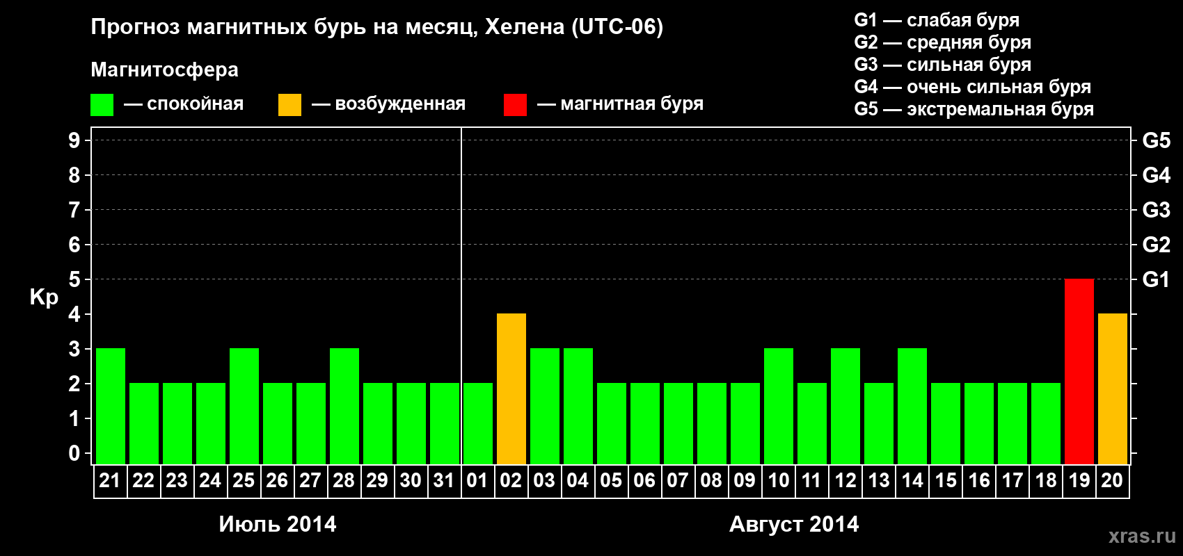 Прогноз максимального суточного геомагнитного индекса Kp на <b>1 месяц</b> (31 день) <b>с 21 июля по 20 августа 2014 г</b>