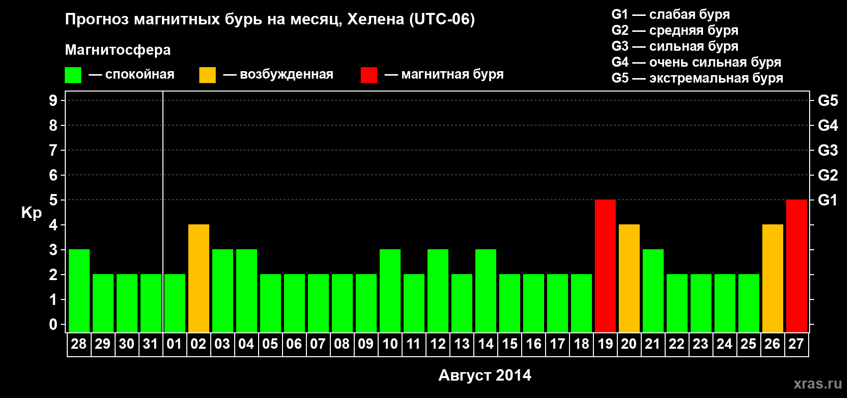Прогноз максимального суточного геомагнитного индекса Kp на <b>1 месяц</b> (31 день) <b>с 28 июля по 27 августа 2014 г</b>