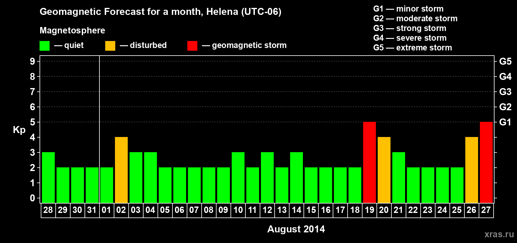 Forecast of the daily maximal value of geomagnetic index Kp for <b>1 month</b> (31 days) <b>from Jul 28, 2014 to Aug 27, 2014</b>