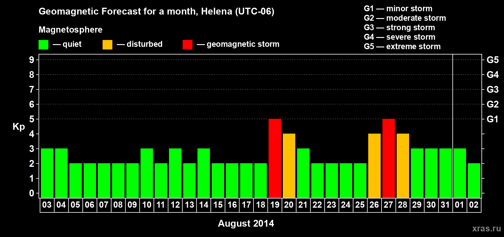 Forecast of the daily maximal value of geomagnetic index Kp for <b>1 month</b> (31 days) <b>from Aug 03, 2014 to Sep 02, 2014</b>