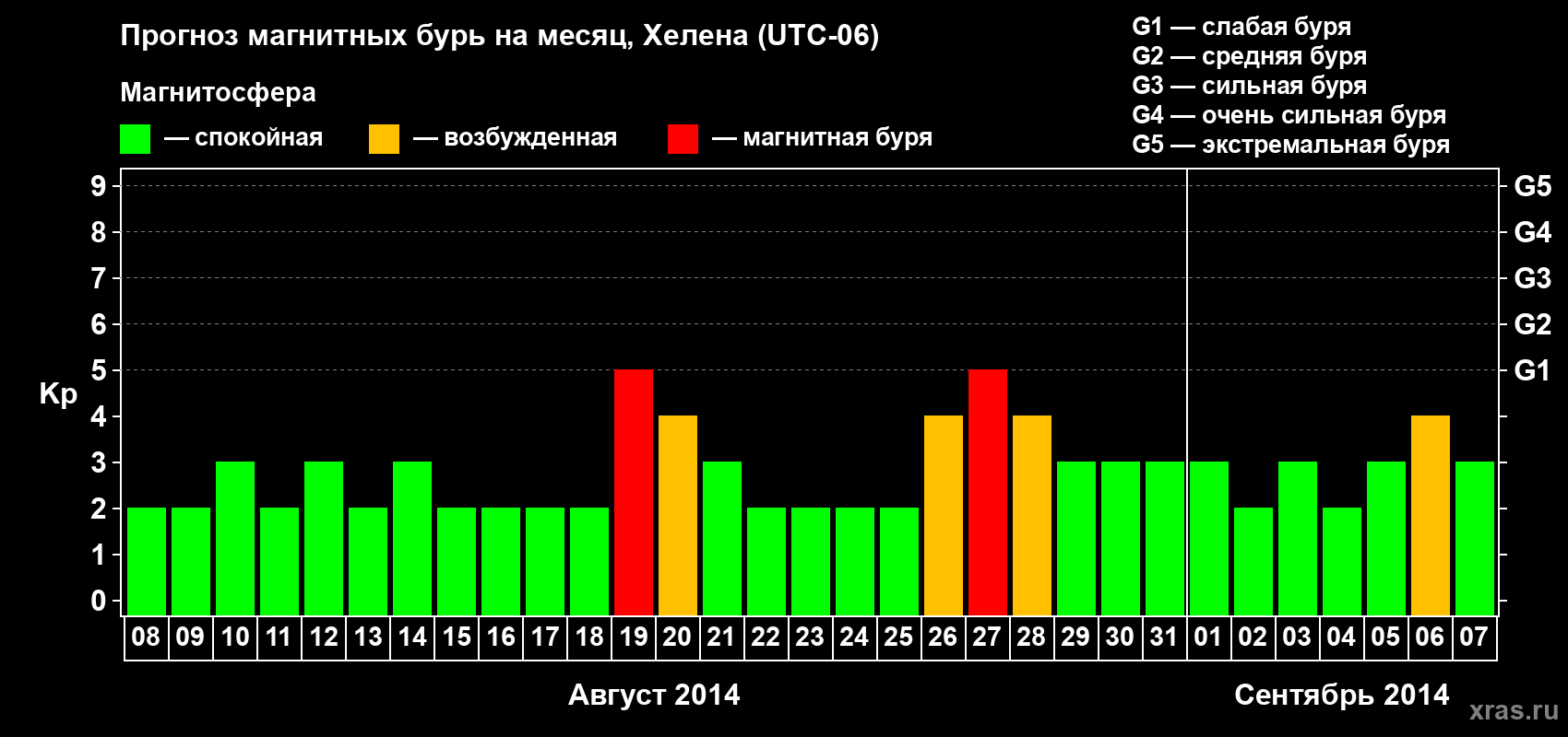 Прогноз максимального суточного геомагнитного индекса Kp на <b>1 месяц</b> (31 день) <b>с 08 августа по 07 сентября 2014 г</b>