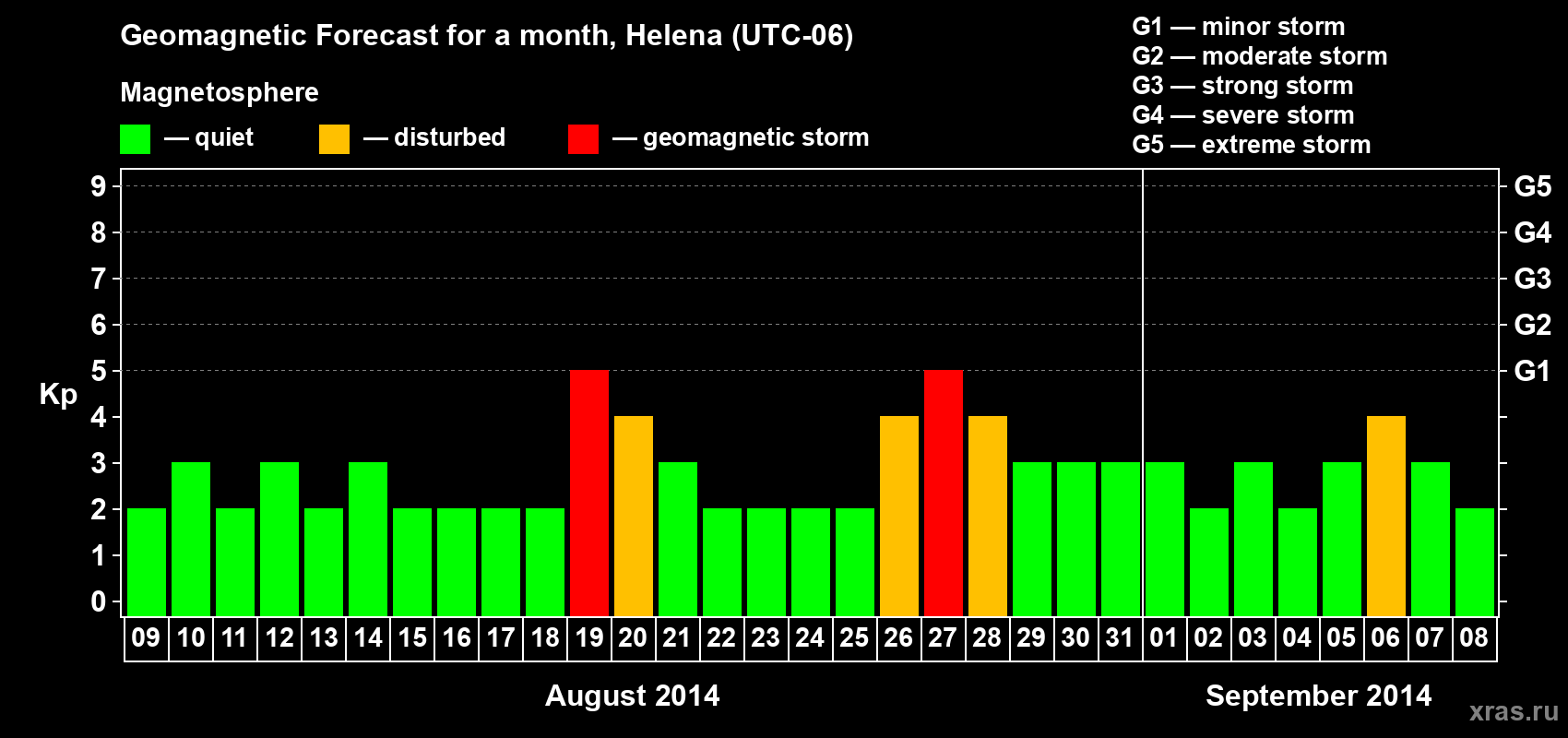 Forecast of the daily maximal value of geomagnetic index Kp for <b>1 month</b> (31 days) <b>from Aug 09, 2014 to Sep 08, 2014</b>