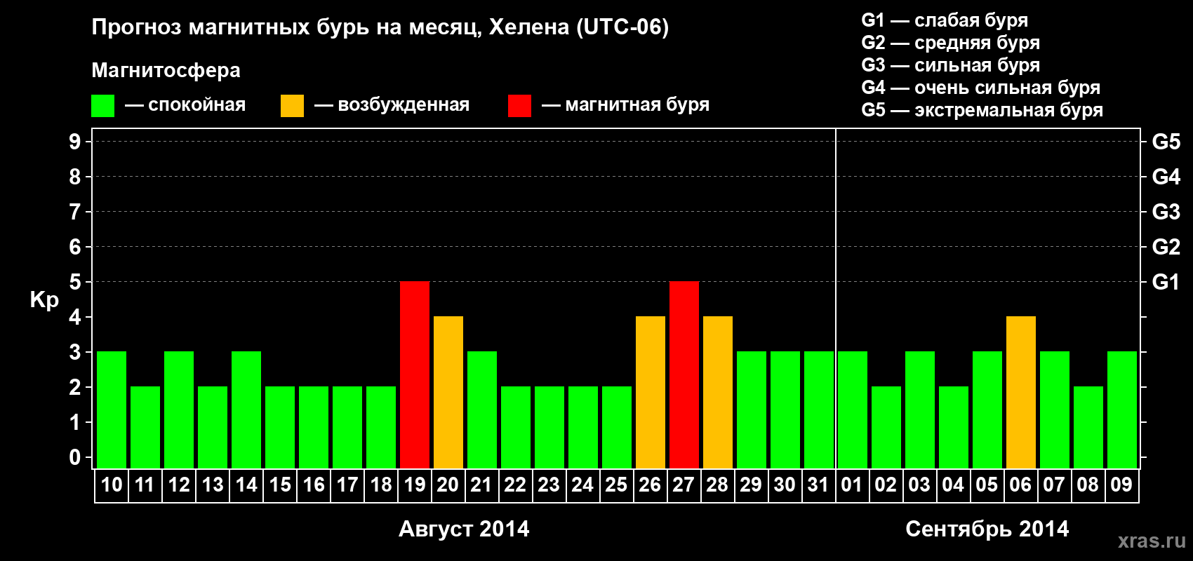 Прогноз максимального суточного геомагнитного индекса Kp на <b>1 месяц</b> (31 день) <b>с 10 августа по 09 сентября 2014 г</b>