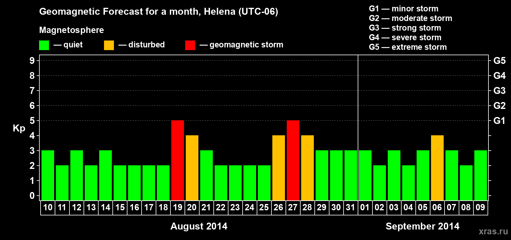 Forecast of the daily maximal value of geomagnetic index Kp for <b>1 month</b> (31 days) <b>from Aug 10, 2014 to Sep 09, 2014</b>