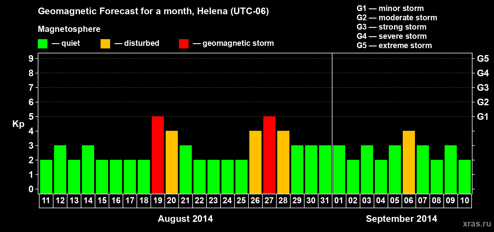 Forecast of the daily maximal value of geomagnetic index Kp for <b>1 month</b> (31 days) <b>from Aug 11, 2014 to Sep 10, 2014</b>