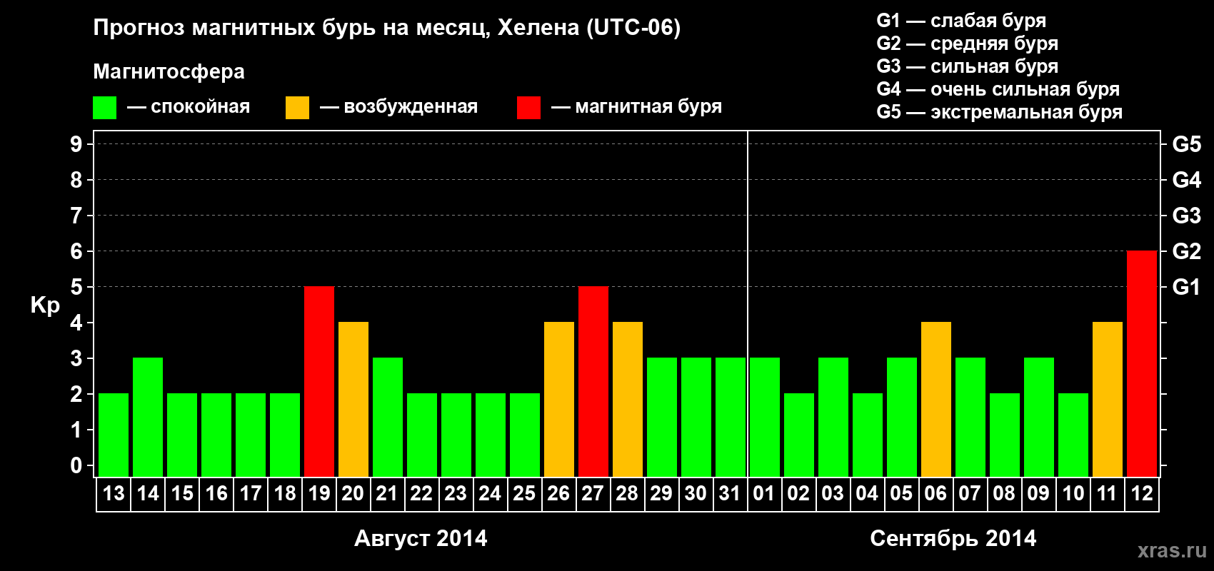 Прогноз максимального суточного геомагнитного индекса Kp на <b>1 месяц</b> (31 день) <b>с 13 августа по 12 сентября 2014 г</b>