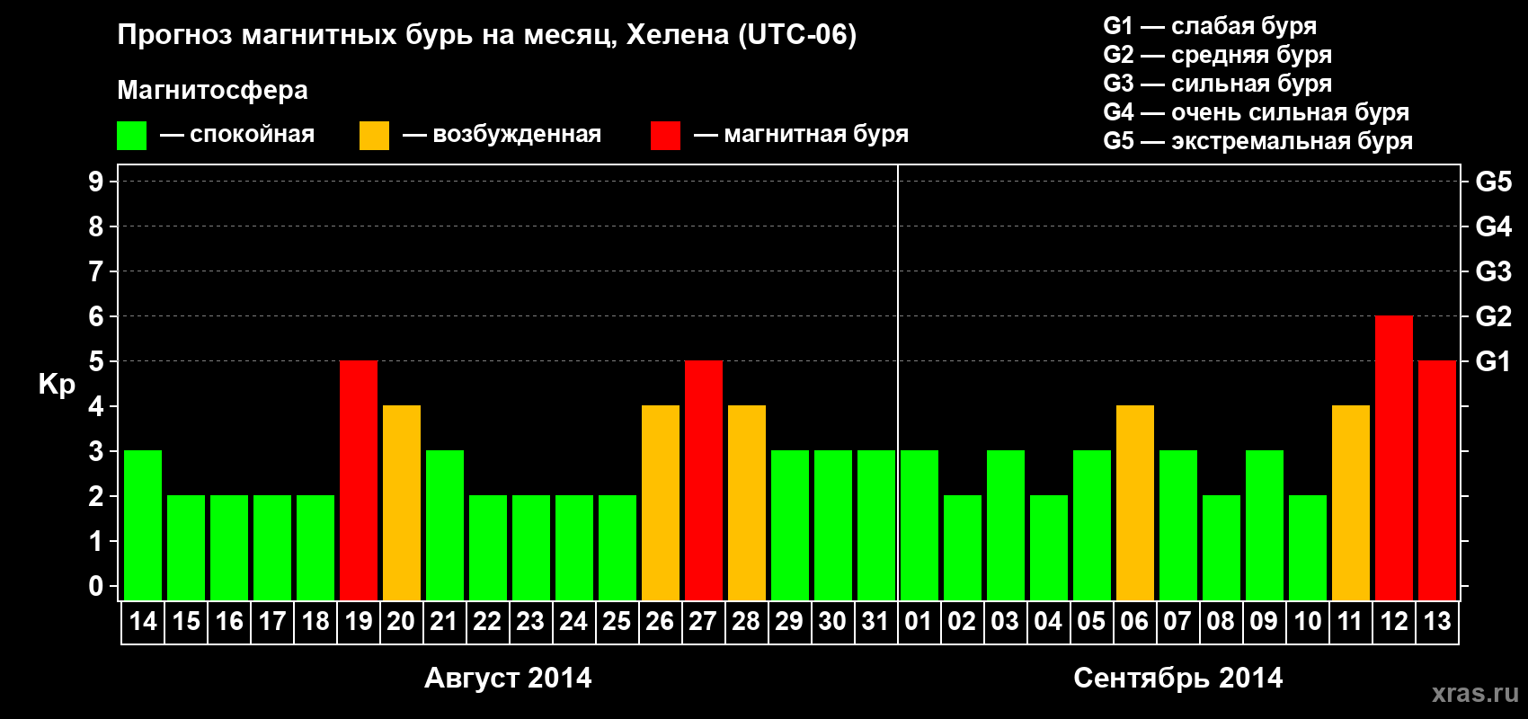 Прогноз максимального суточного геомагнитного индекса Kp на <b>1 месяц</b> (31 день) <b>с 14 августа по 13 сентября 2014 г</b>