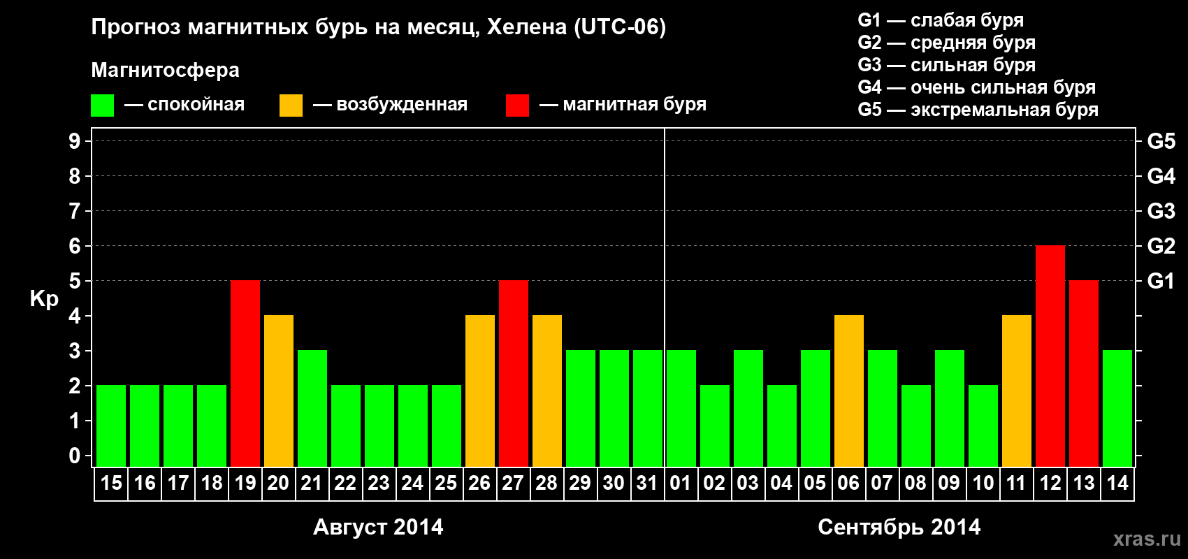 Прогноз максимального суточного геомагнитного индекса Kp на <b>1 месяц</b> (31 день) <b>с 15 августа по 14 сентября 2014 г</b>