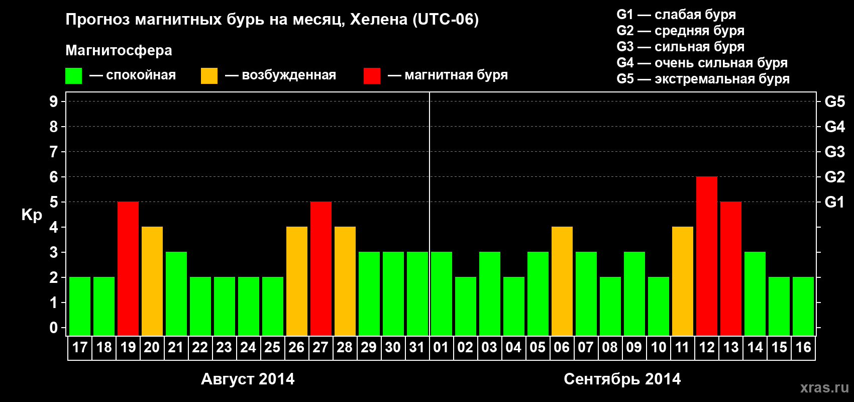 Прогноз максимального суточного геомагнитного индекса Kp на <b>1 месяц</b> (31 день) <b>с 17 августа по 16 сентября 2014 г</b>