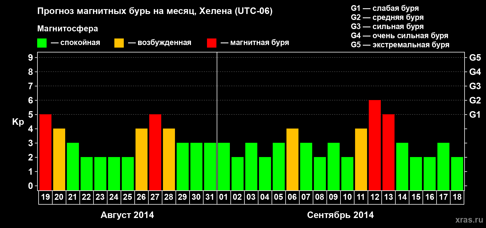 Прогноз максимального суточного геомагнитного индекса Kp на <b>1 месяц</b> (31 день) <b>с 19 августа по 18 сентября 2014 г</b>