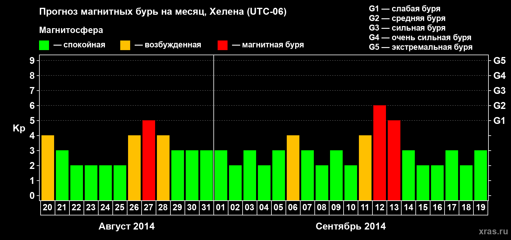 Прогноз максимального суточного геомагнитного индекса Kp на <b>1 месяц</b> (31 день) <b>с 20 августа по 19 сентября 2014 г</b>