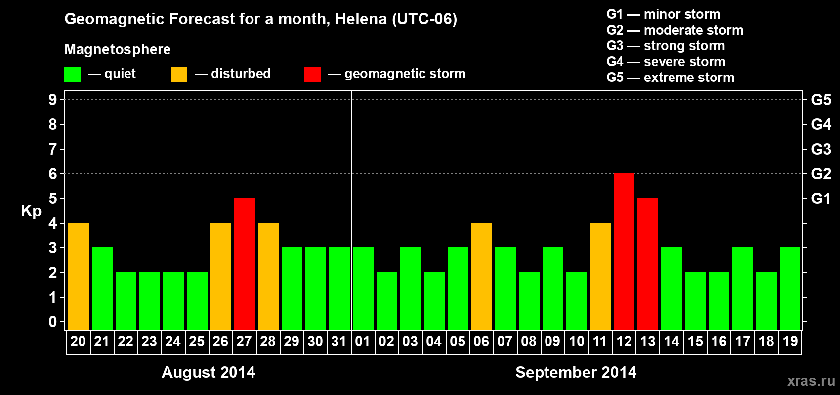 Forecast of the daily maximal value of geomagnetic index Kp for <b>1 month</b> (31 days) <b>from Aug 20, 2014 to Sep 19, 2014</b>