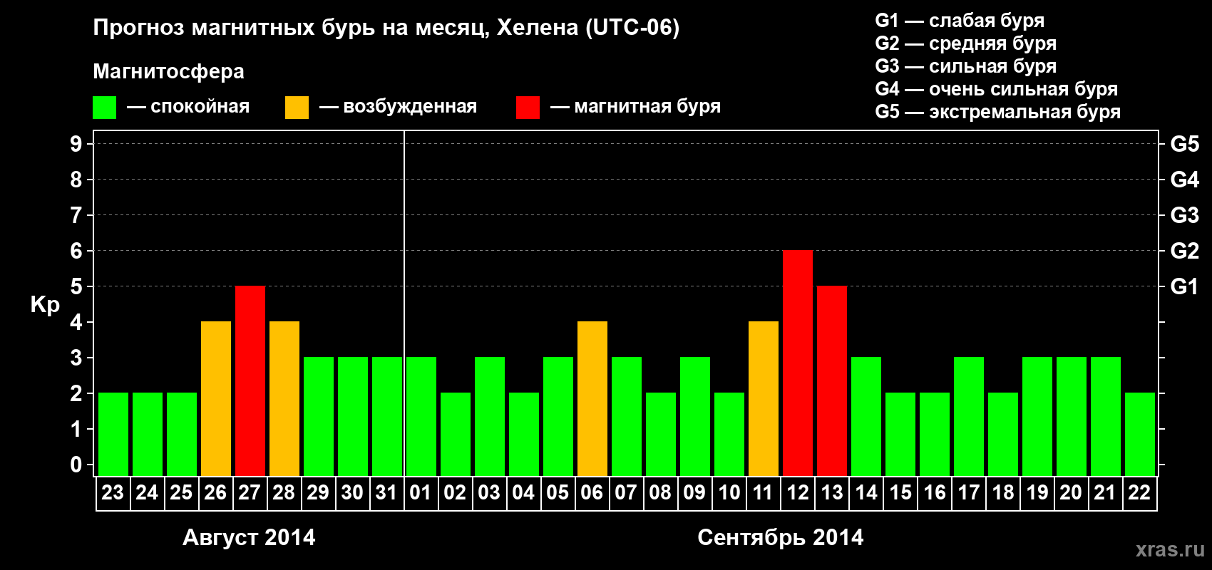 Прогноз максимального суточного геомагнитного индекса Kp на <b>1 месяц</b> (31 день) <b>с 23 августа по 22 сентября 2014 г</b>