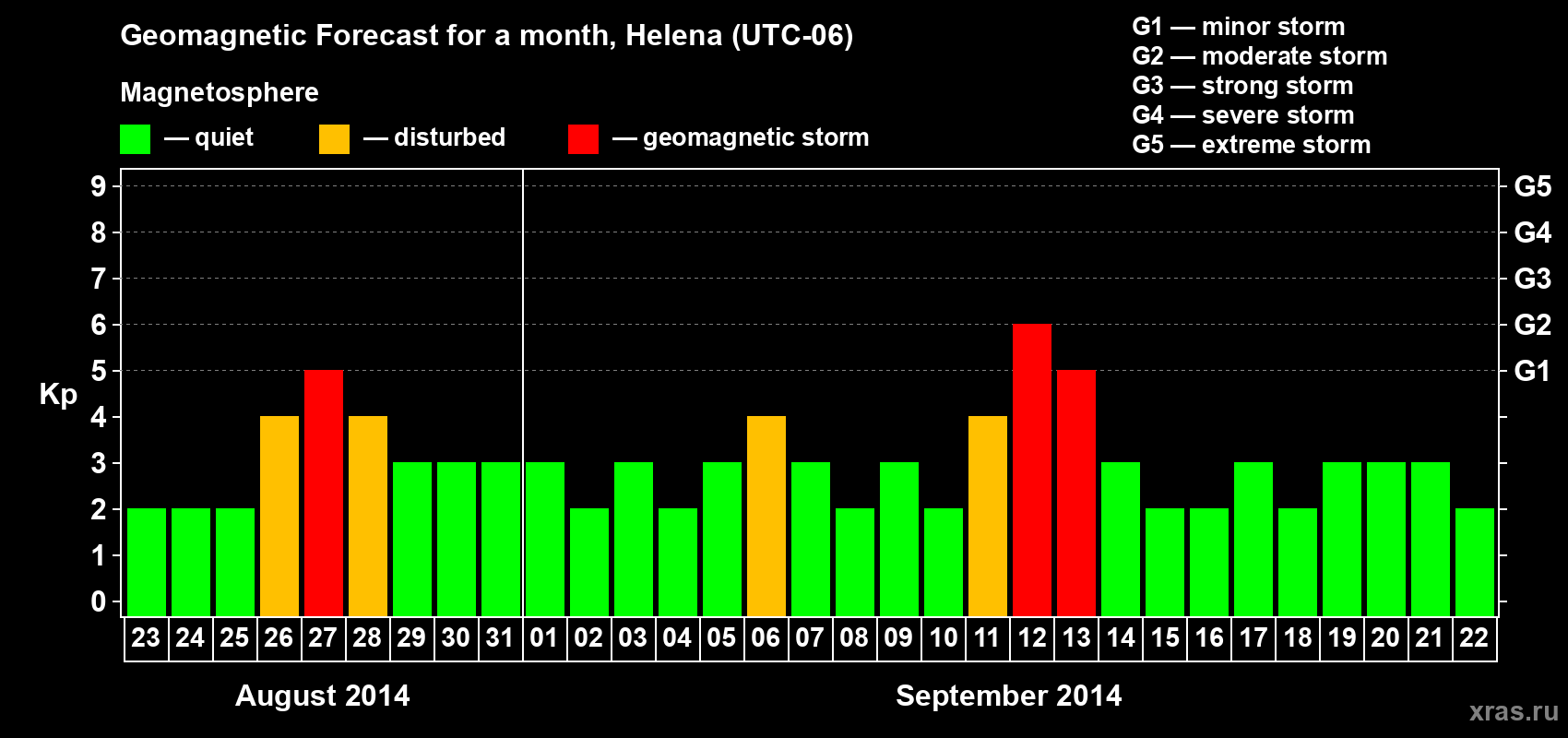 Forecast of the daily maximal value of geomagnetic index Kp for <b>1 month</b> (31 days) <b>from Aug 23, 2014 to Sep 22, 2014</b>