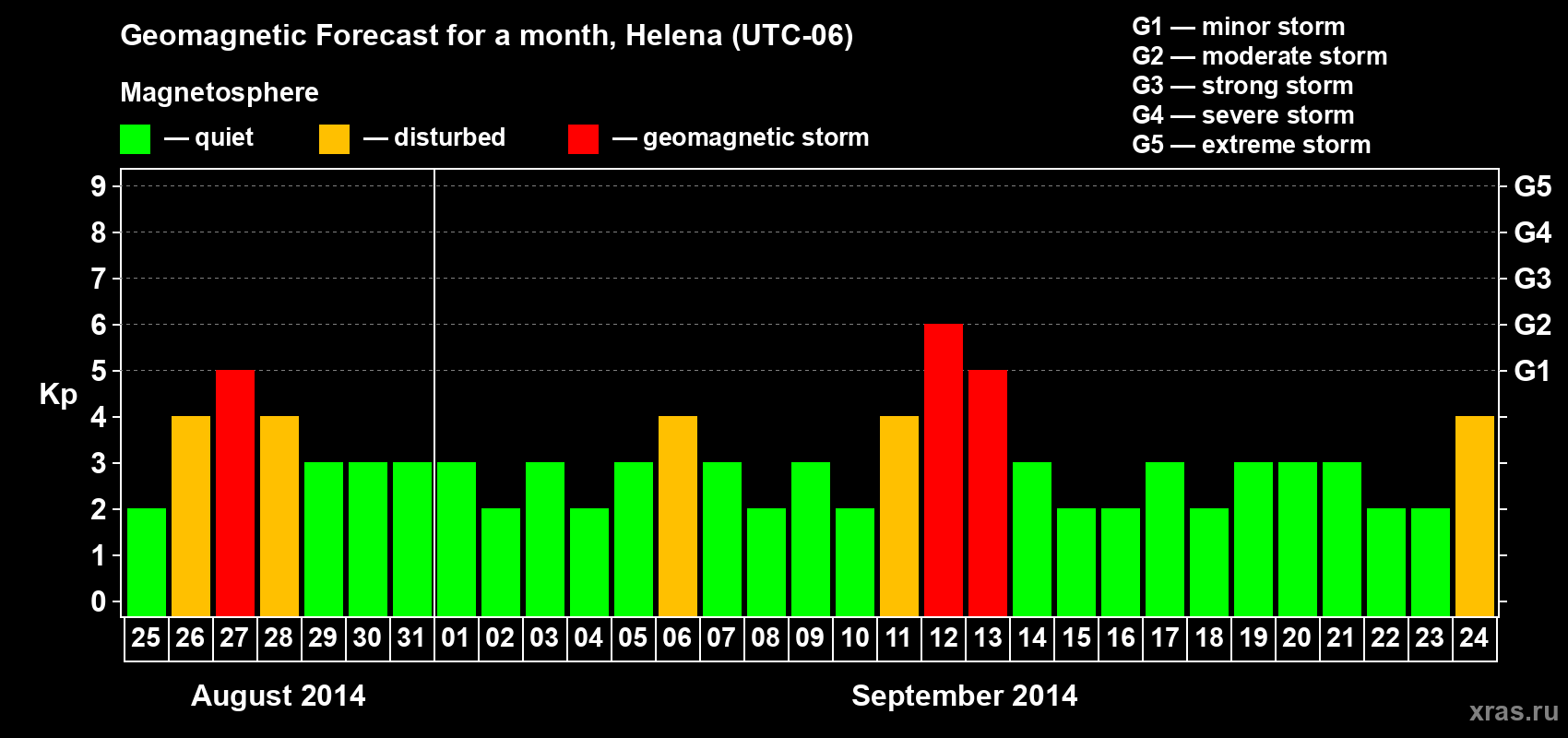 Forecast of the daily maximal value of geomagnetic index Kp for <b>1 month</b> (31 days) <b>from Aug 25, 2014 to Sep 24, 2014</b>
