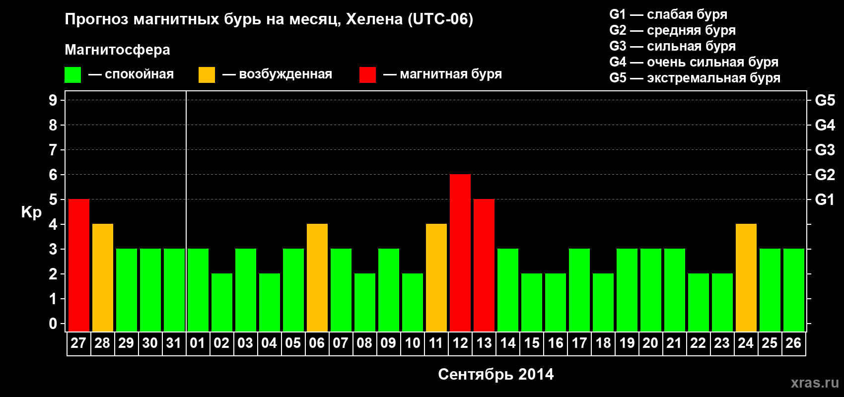 Прогноз максимального суточного геомагнитного индекса Kp на <b>1 месяц</b> (31 день) <b>с 27 августа по 26 сентября 2014 г</b>