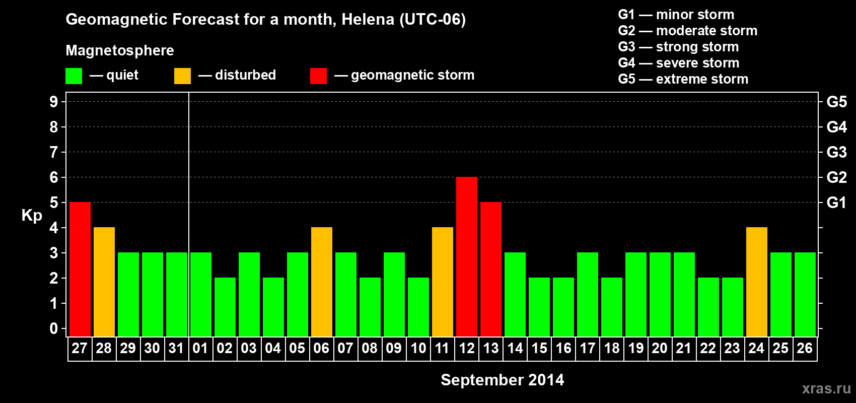 Forecast of the daily maximal value of geomagnetic index Kp for <b>1 month</b> (31 days) <b>from Aug 27, 2014 to Sep 26, 2014</b>