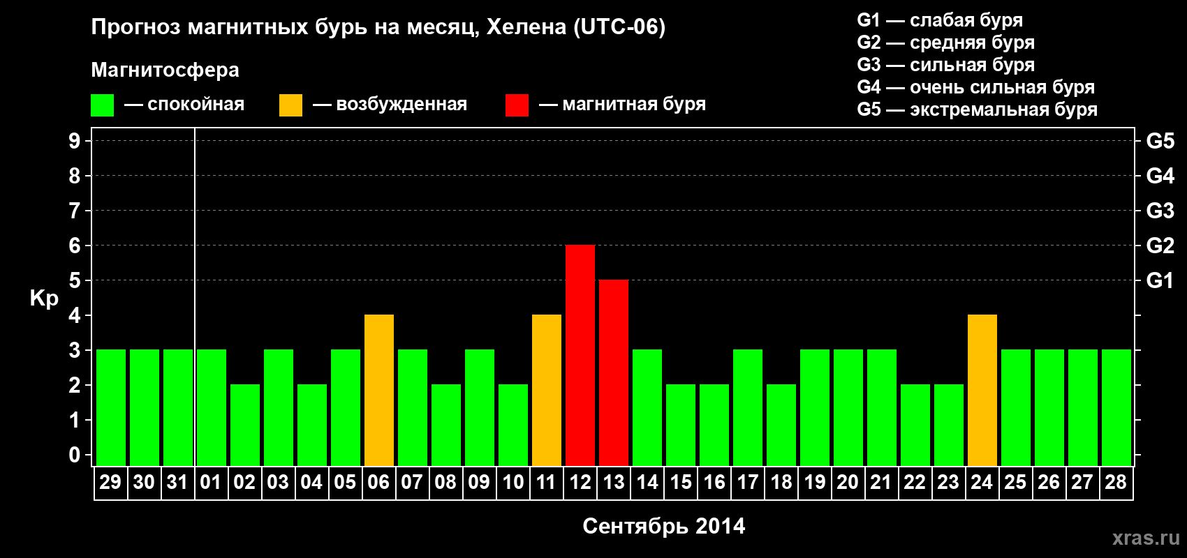 Прогноз максимального суточного геомагнитного индекса Kp на <b>1 месяц</b> (31 день) <b>с 29 августа по 28 сентября 2014 г</b>