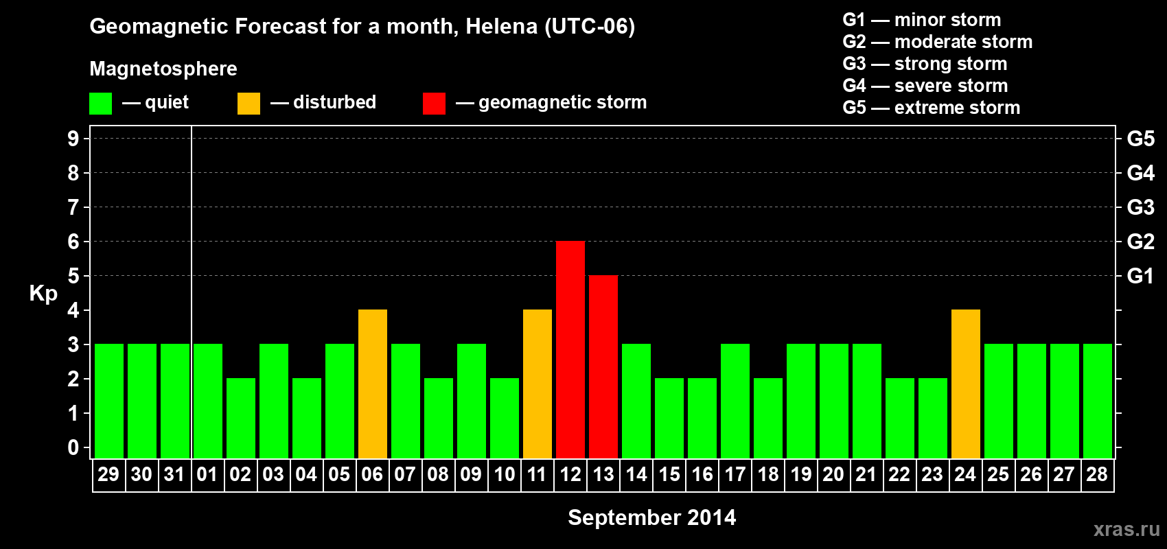 Forecast of the daily maximal value of geomagnetic index Kp for <b>1 month</b> (31 days) <b>from Aug 29, 2014 to Sep 28, 2014</b>