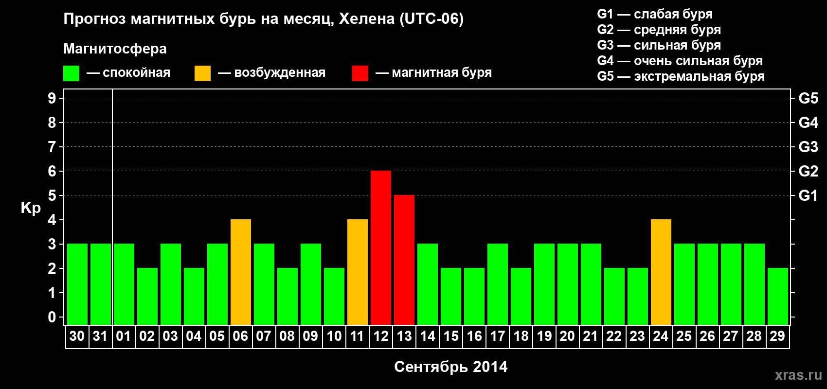 Прогноз максимального суточного геомагнитного индекса Kp на <b>1 месяц</b> (31 день) <b>с 30 августа по 29 сентября 2014 г</b>