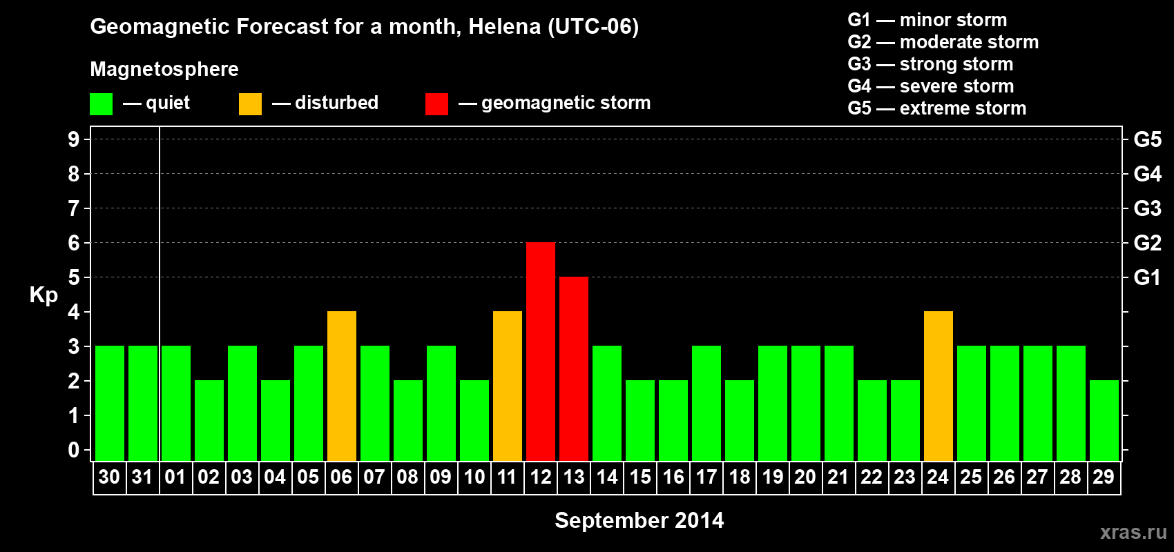 Forecast of the daily maximal value of geomagnetic index Kp for <b>1 month</b> (31 days) <b>from Aug 30, 2014 to Sep 29, 2014</b>