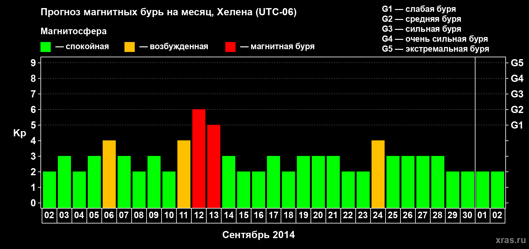 Прогноз максимального суточного геомагнитного индекса Kp на <b>1 месяц</b> (31 день) <b>с 02 сентября по 02 октября 2014 г</b>