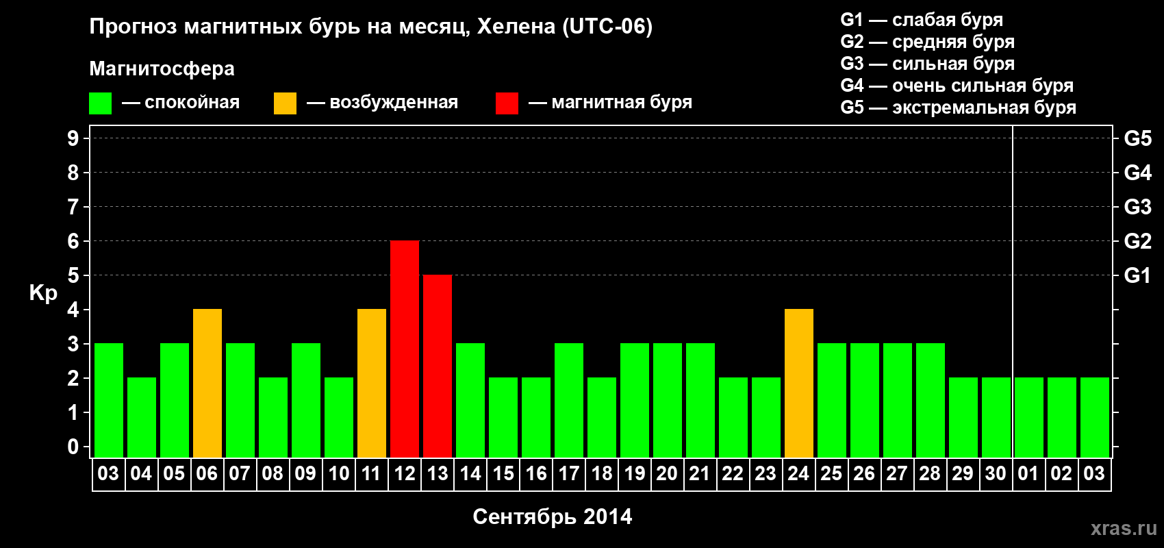 Прогноз максимального суточного геомагнитного индекса Kp на <b>1 месяц</b> (31 день) <b>с 03 сентября по 03 октября 2014 г</b>