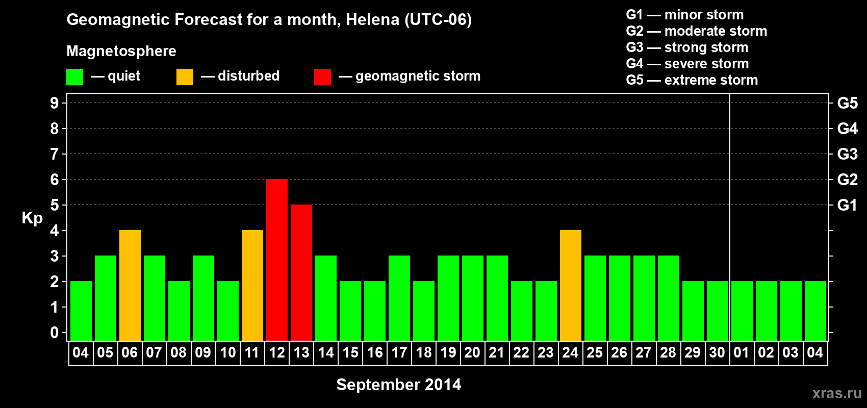 Forecast of the daily maximal value of geomagnetic index Kp for <b>1 month</b> (31 days) <b>from Sep 04, 2014 to Oct 04, 2014</b>