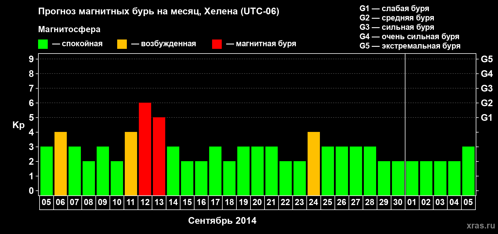 Прогноз максимального суточного геомагнитного индекса Kp на <b>1 месяц</b> (31 день) <b>с 05 сентября по 05 октября 2014 г</b>