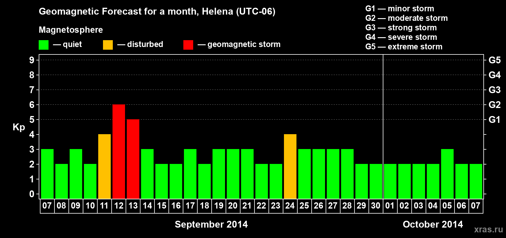 Forecast of the daily maximal value of geomagnetic index Kp for <b>1 month</b> (31 days) <b>from Sep 07, 2014 to Oct 07, 2014</b>