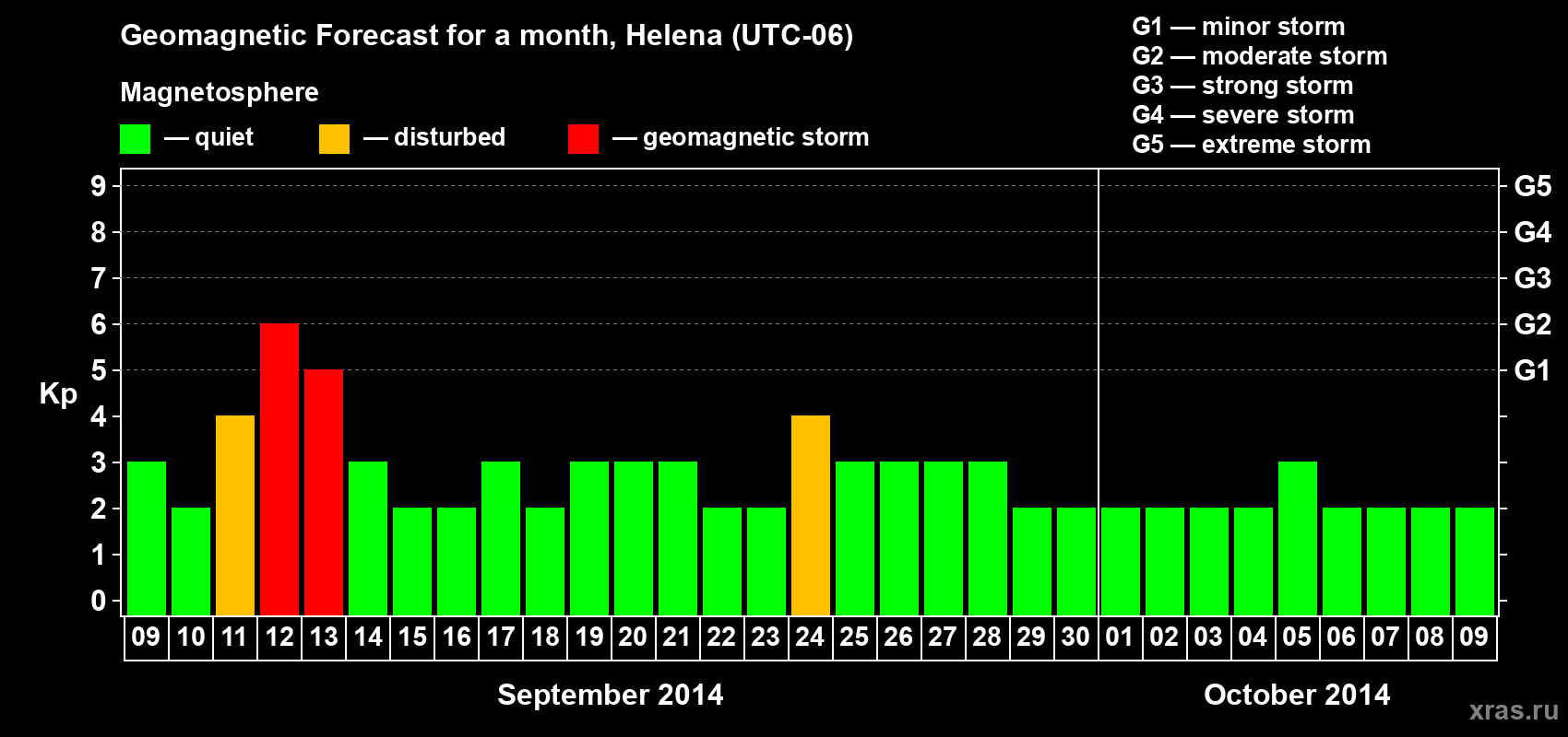 Forecast of the daily maximal value of geomagnetic index Kp for <b>1 month</b> (31 days) <b>from Sep 09, 2014 to Oct 09, 2014</b>