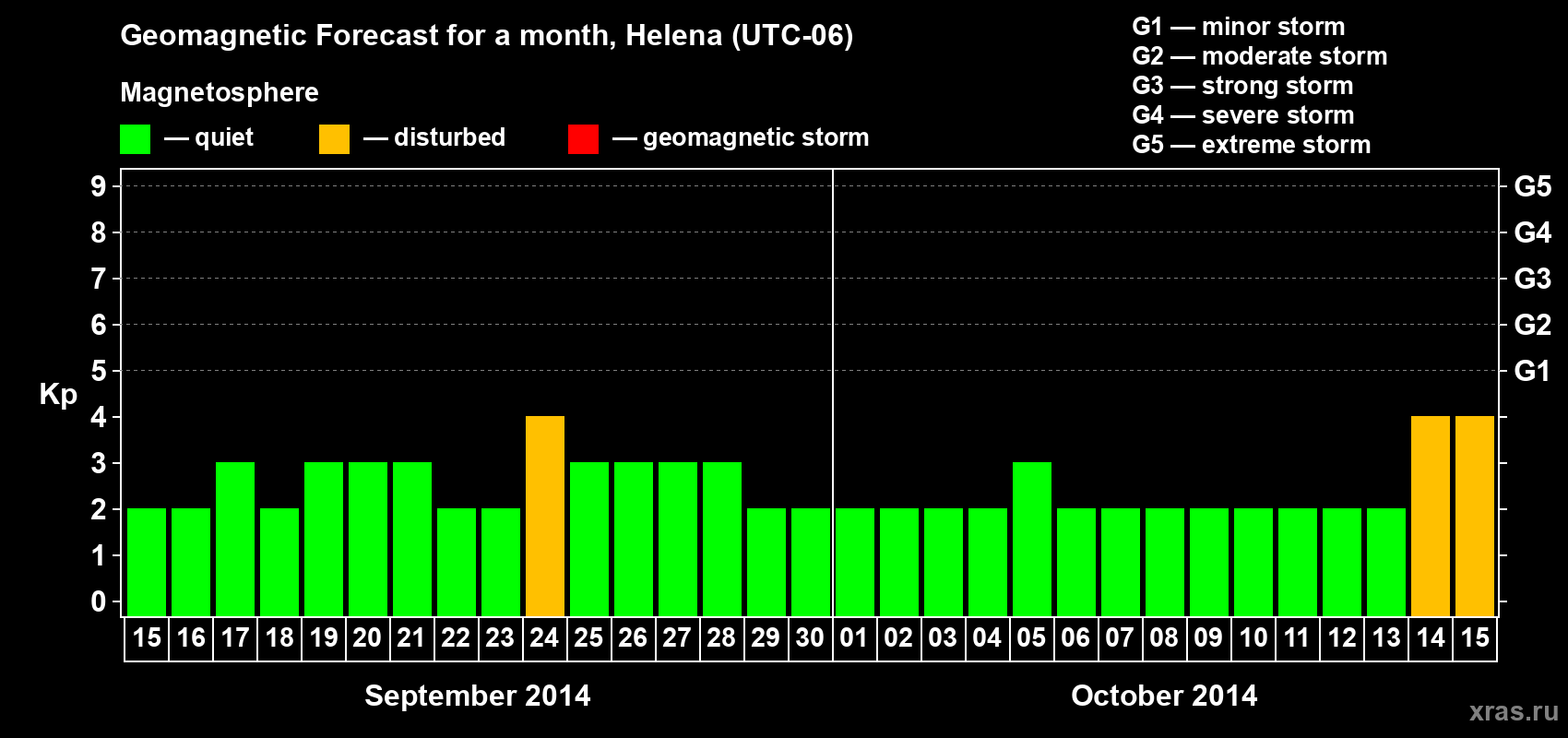 Forecast of the daily maximal value of geomagnetic index Kp for <b>1 month</b> (31 days) <b>from Sep 15, 2014 to Oct 15, 2014</b>