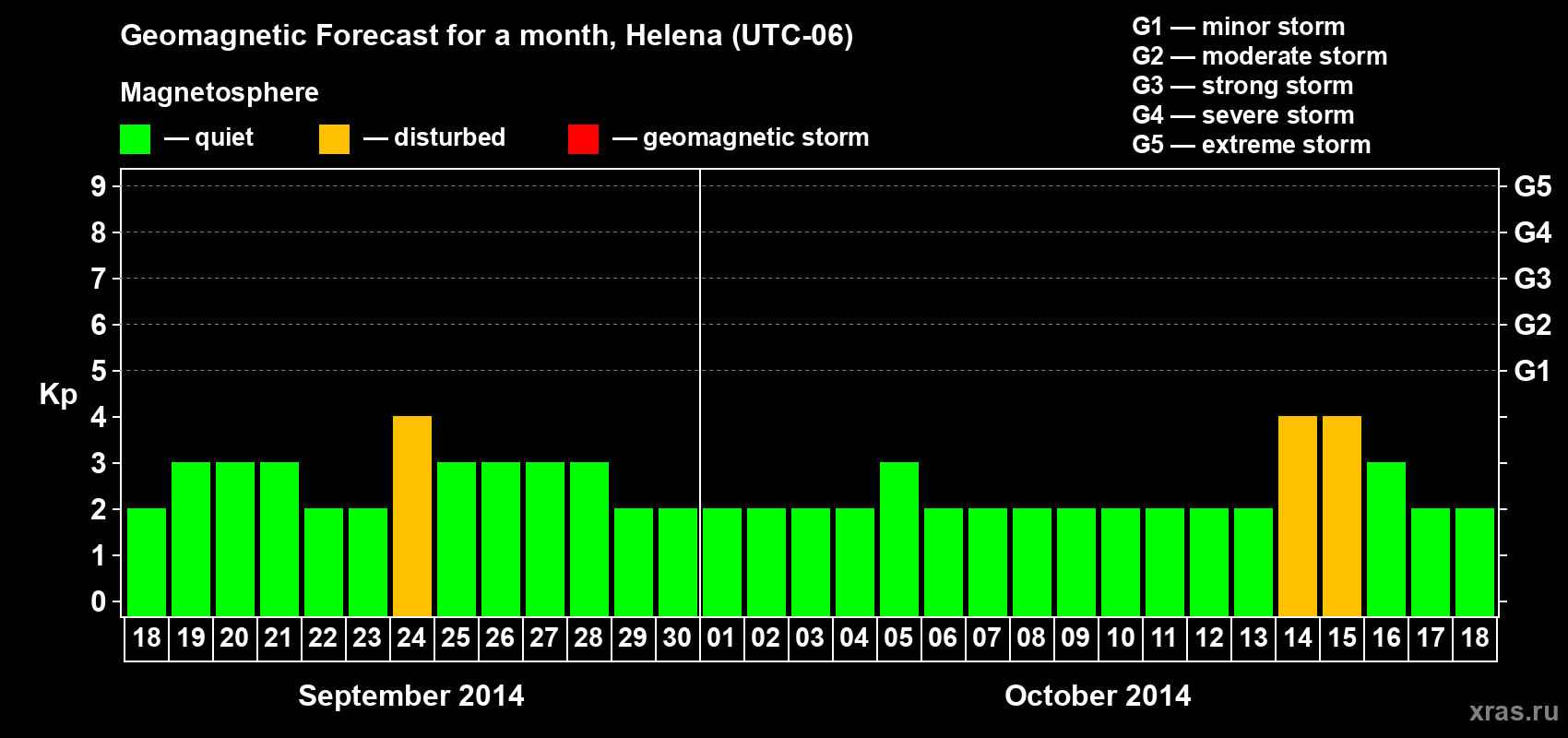 Forecast of the daily maximal value of geomagnetic index Kp for <b>1 month</b> (31 days) <b>from Sep 18, 2014 to Oct 18, 2014</b>